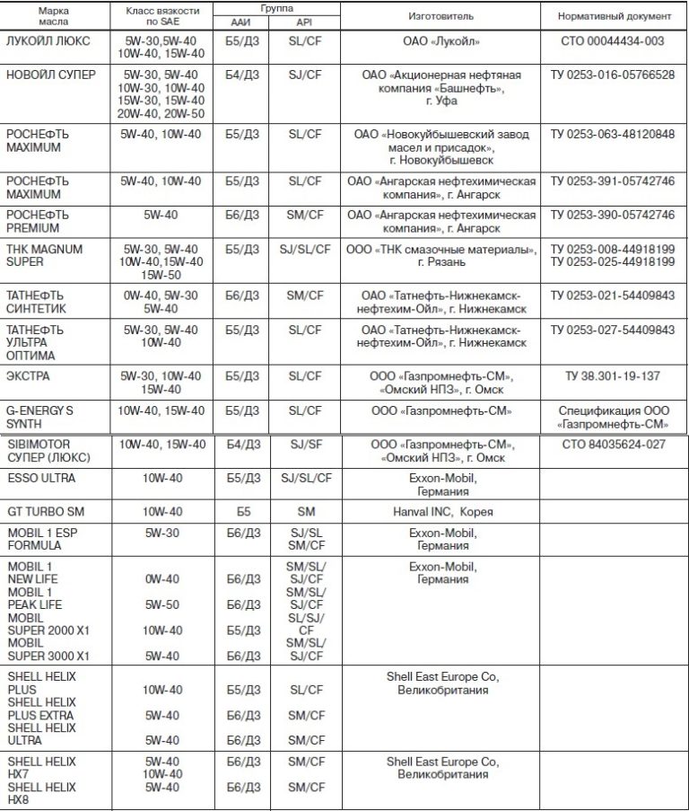 Таблица замены масла в двигателе excel